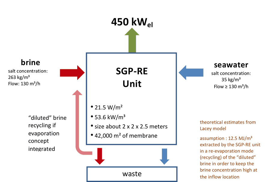 SGP-RE Unit